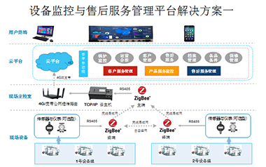 江苏长丰牧业有限公司-物联网远程监控平台案例 江苏长丰牧业有限公司-物联网远程监控平台案例