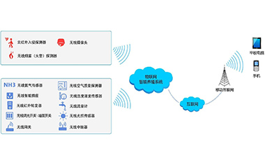 物联网智能解决方案